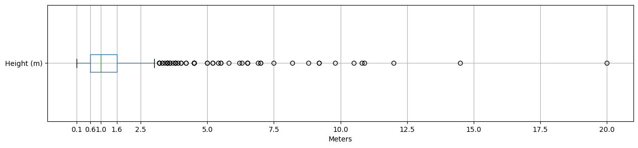 A boxplot showing the distribution of height in meters across all Pokémon. 