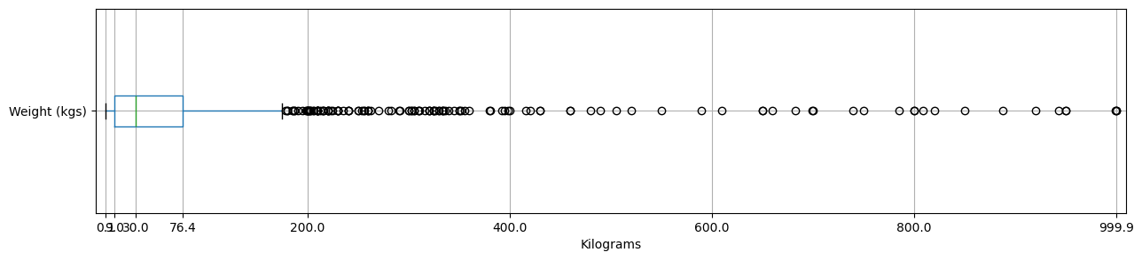 A boxplot showing the distribution of weight in kilograms across all Pokémon. 
