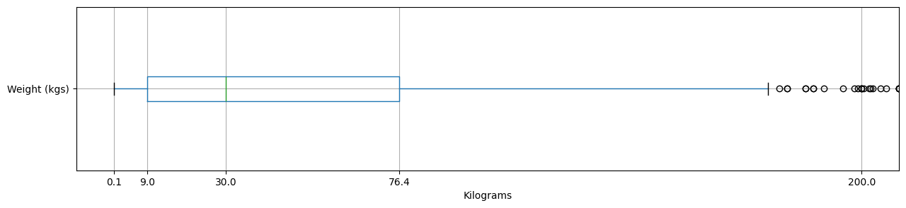A zoomed-in boxplot showing the distribution of height across the lightest Pokémon. 
